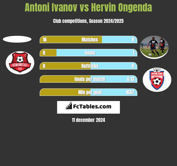 Antoni Ivanov vs Hervin Ongenda h2h player stats