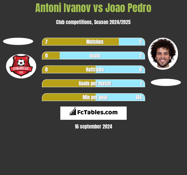 Antoni Ivanov vs Joao Pedro h2h player stats