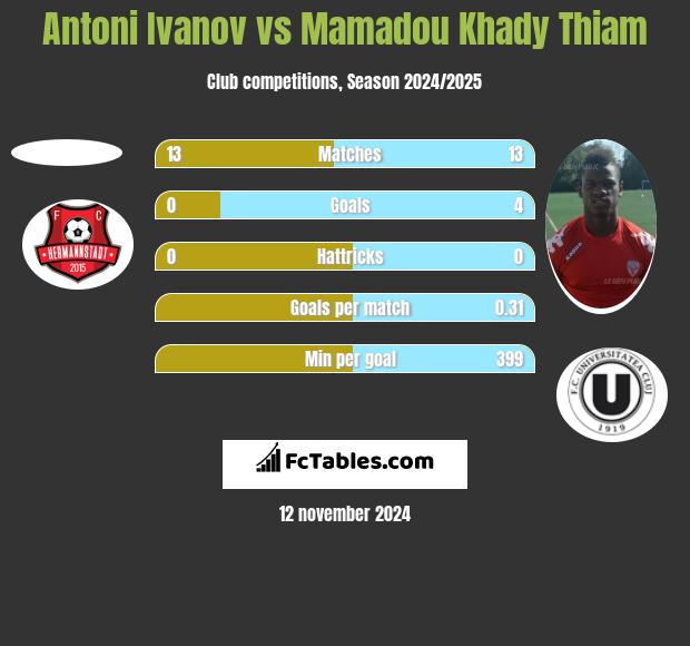 Antoni Ivanov vs Mamadou Khady Thiam h2h player stats