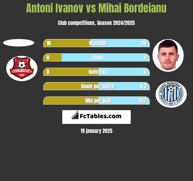 Antoni Ivanov vs Mihai Bordeianu h2h player stats