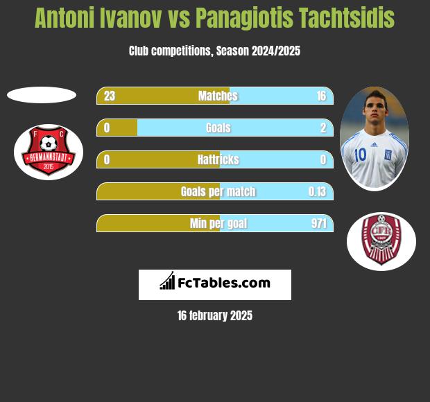 Antoni Ivanov vs Panagiotis Tachtsidis h2h player stats