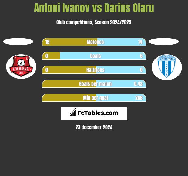 Antoni Ivanov vs Darius Olaru h2h player stats