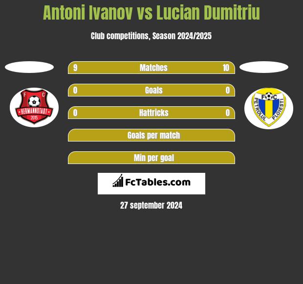 Antoni Ivanov vs Lucian Dumitriu h2h player stats