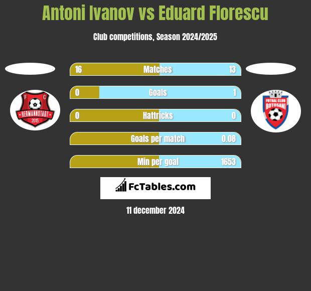 Antoni Ivanov vs Eduard Florescu h2h player stats