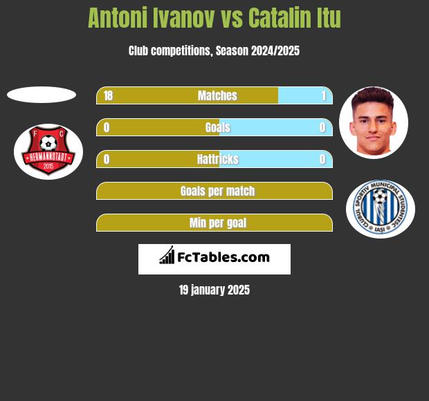 Antoni Ivanov vs Catalin Itu h2h player stats