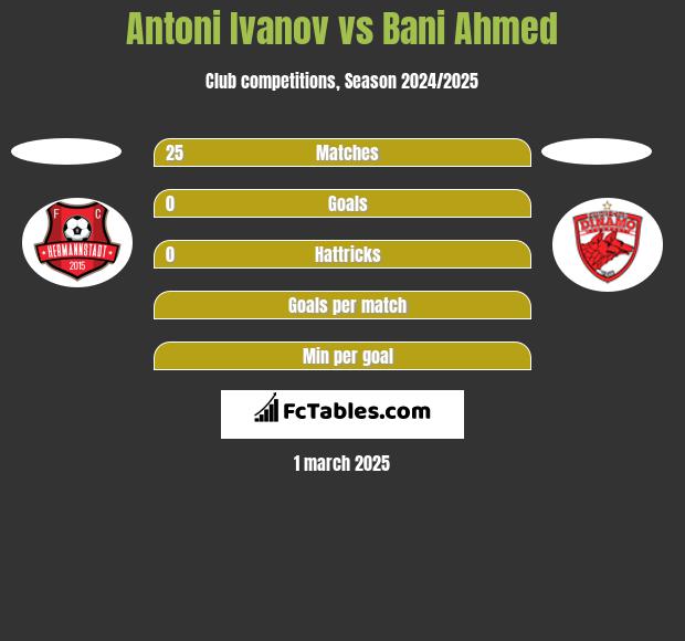 Antoni Ivanov vs Bani Ahmed h2h player stats