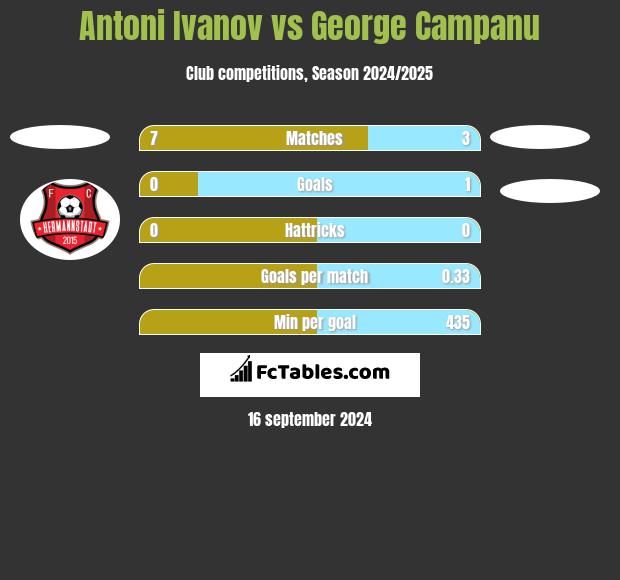 Antoni Ivanov vs George Campanu h2h player stats