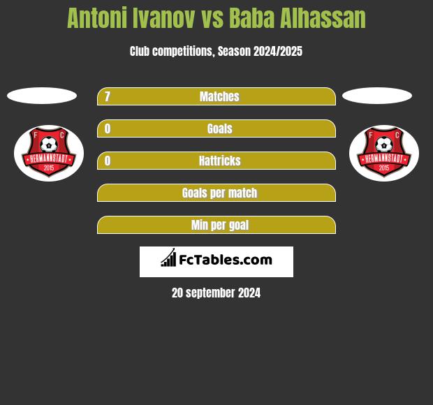 Antoni Ivanov vs Baba Alhassan h2h player stats