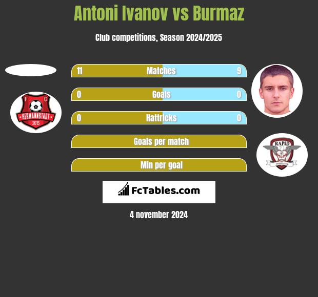 Antoni Ivanov vs Burmaz h2h player stats