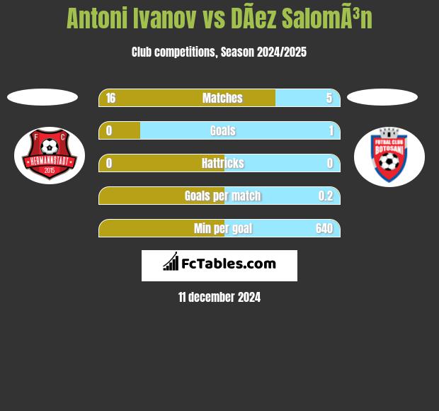 Antoni Ivanov vs DÃ­ez SalomÃ³n h2h player stats