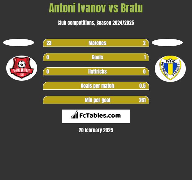 Antoni Ivanov vs Bratu h2h player stats