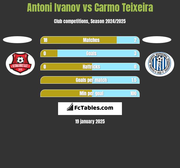 Antoni Ivanov vs Carmo Teixeira h2h player stats