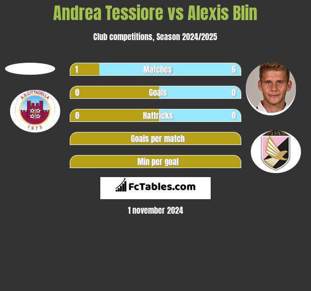 Andrea Tessiore vs Alexis Blin h2h player stats