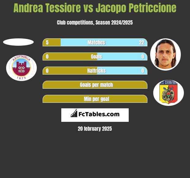 Andrea Tessiore vs Jacopo Petriccione h2h player stats