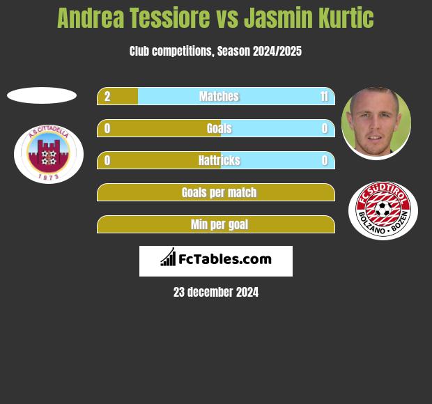 Andrea Tessiore vs Jasmin Kurtic h2h player stats