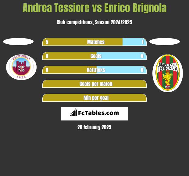 Andrea Tessiore vs Enrico Brignola h2h player stats