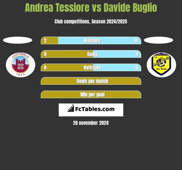 Andrea Tessiore vs Davide Buglio h2h player stats