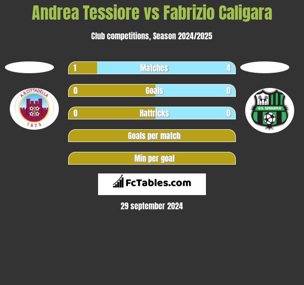 Andrea Tessiore vs Fabrizio Caligara h2h player stats