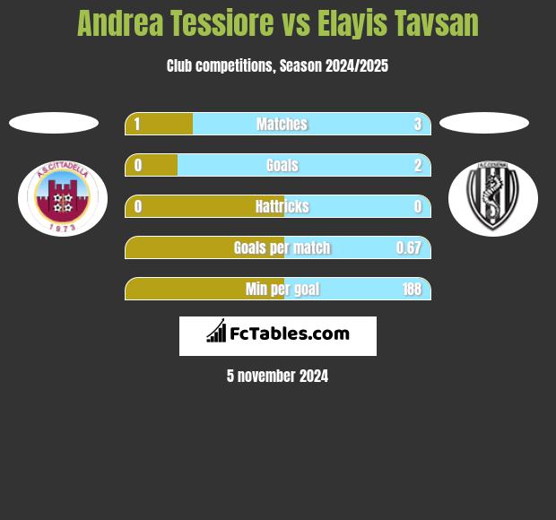 Andrea Tessiore vs Elayis Tavsan h2h player stats