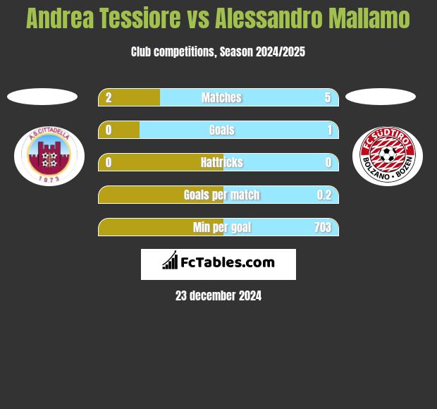 Andrea Tessiore vs Alessandro Mallamo h2h player stats