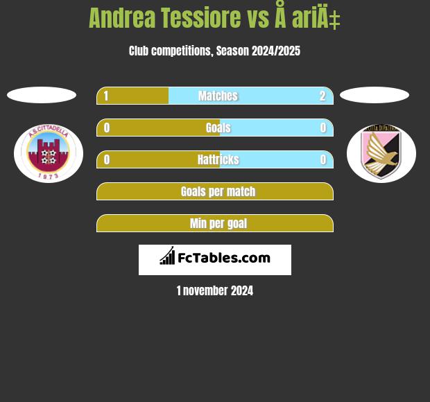 Andrea Tessiore vs Å ariÄ‡ h2h player stats