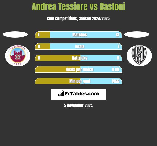 Andrea Tessiore vs Bastoni h2h player stats