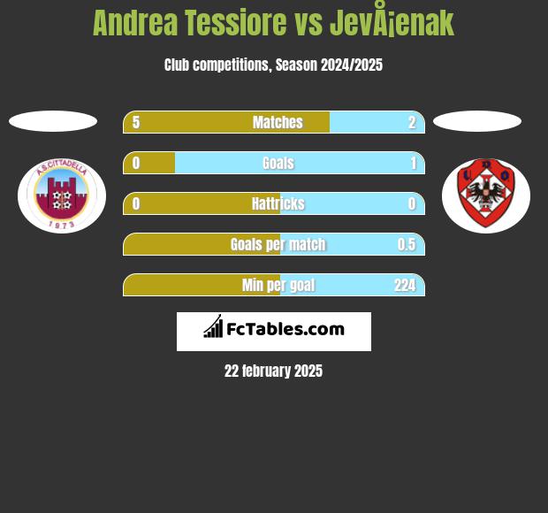 Andrea Tessiore vs JevÅ¡enak h2h player stats