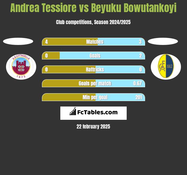 Andrea Tessiore vs Beyuku Bowutankoyi h2h player stats