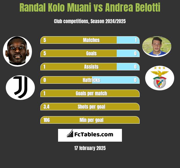 Randal Kolo Muani vs Andrea Belotti h2h player stats