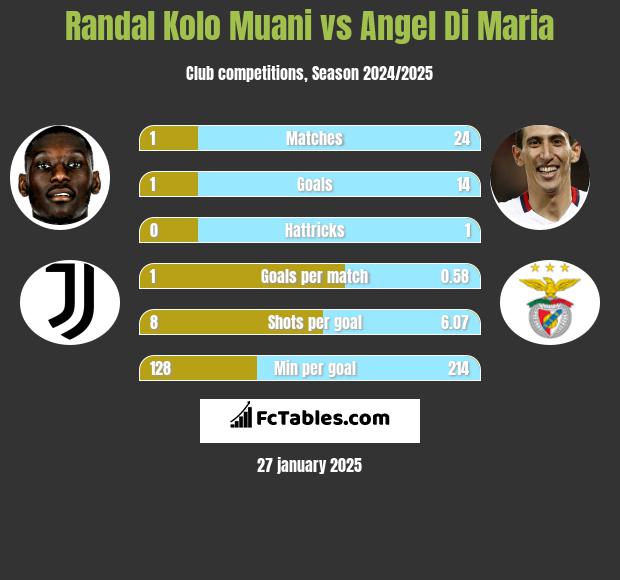 Randal Kolo Muani vs Angel Di Maria h2h player stats