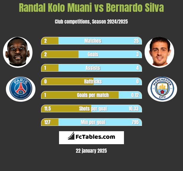 Randal Kolo Muani vs Bernardo Silva h2h player stats