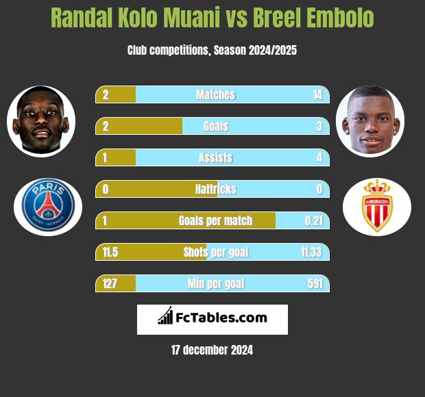 Randal Kolo Muani vs Breel Embolo h2h player stats