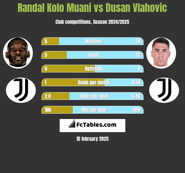 Randal Kolo Muani vs Dusan Vlahovic h2h player stats