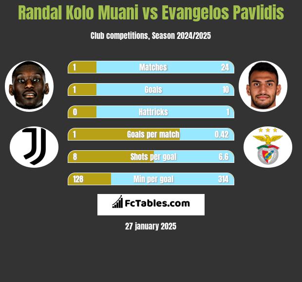 Randal Kolo Muani vs Evangelos Pavlidis h2h player stats