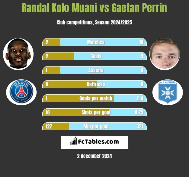 Randal Kolo Muani vs Gaetan Perrin h2h player stats