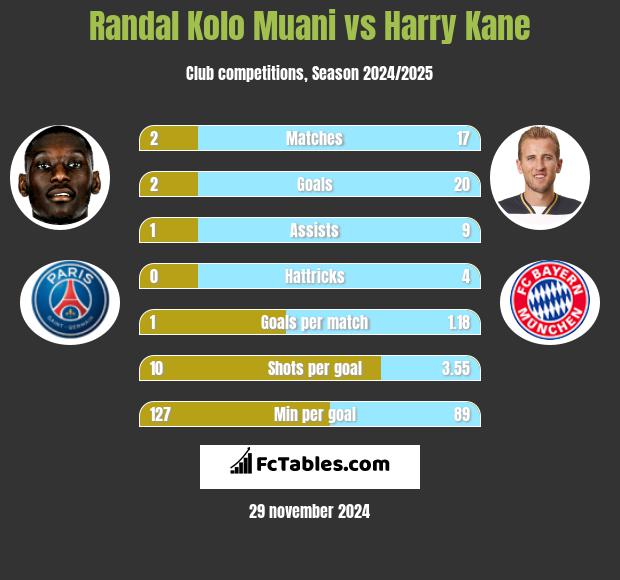 Randal Kolo Muani vs Harry Kane h2h player stats