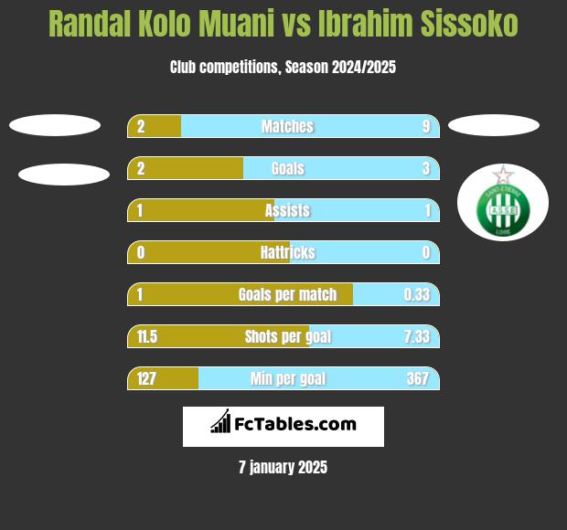 Randal Kolo Muani vs Ibrahim Sissoko h2h player stats