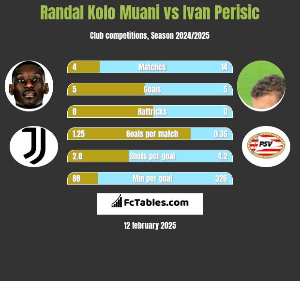 Randal Kolo Muani vs Ivan Perisić h2h player stats