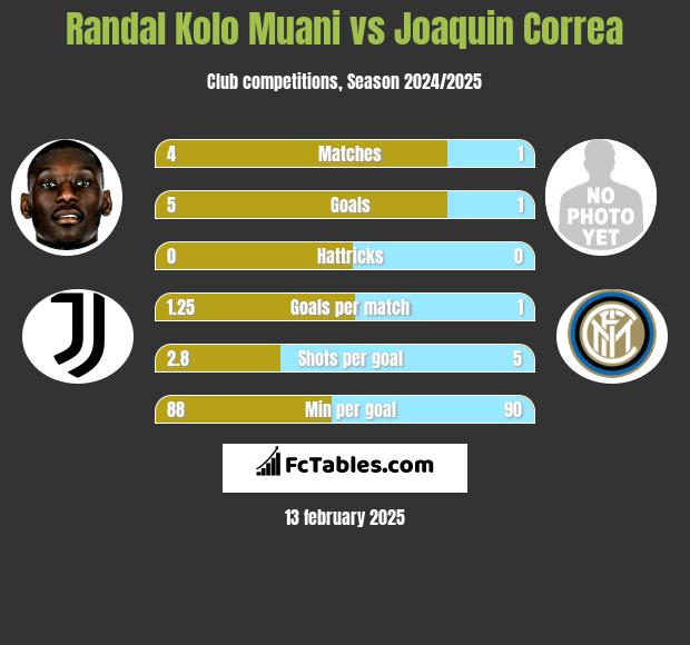 Randal Kolo Muani vs Joaquin Correa h2h player stats