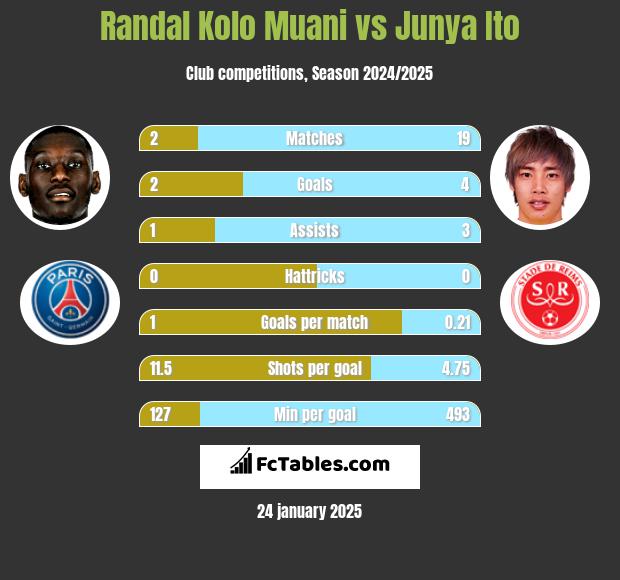 Randal Kolo Muani vs Junya Ito h2h player stats