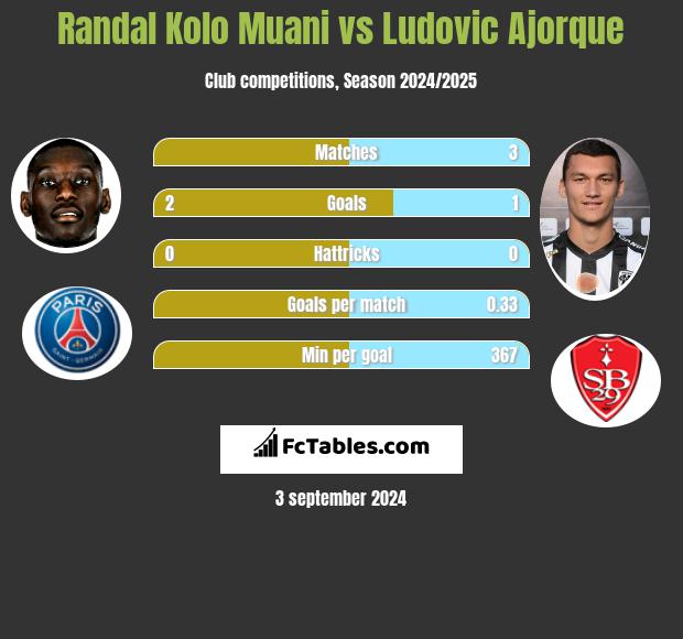 Randal Kolo Muani vs Ludovic Ajorque h2h player stats