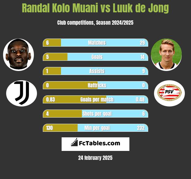 Randal Kolo Muani vs Luuk de Jong h2h player stats