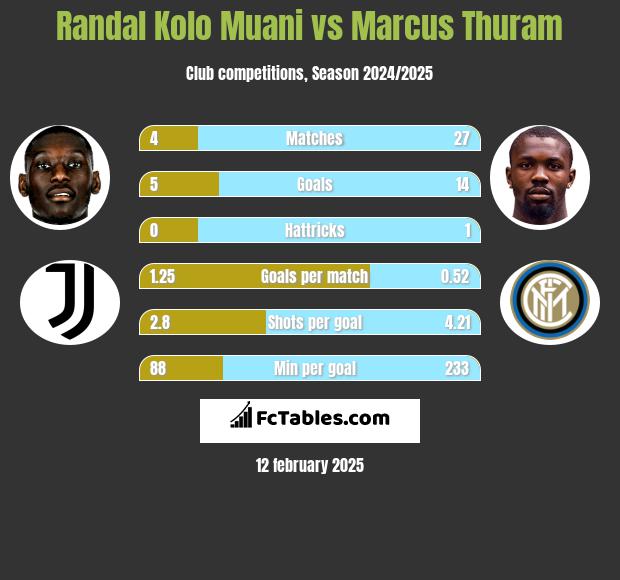 Randal Kolo Muani vs Marcus Thuram h2h player stats