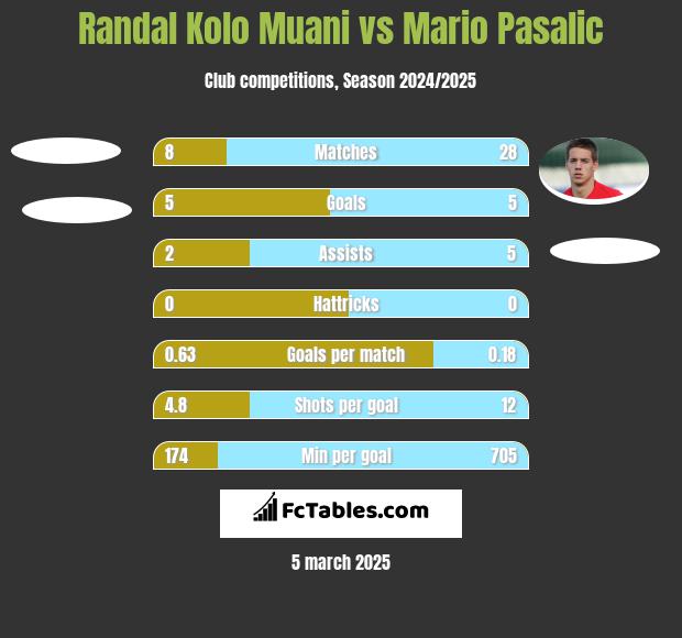 Randal Kolo Muani vs Mario Pasalic h2h player stats