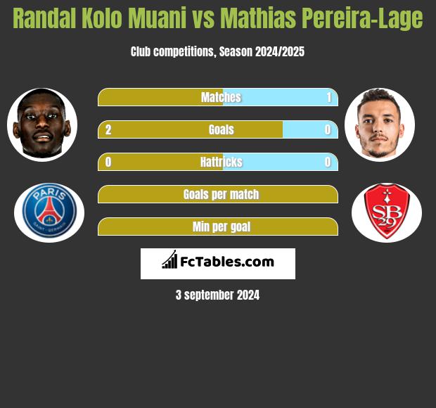 Randal Kolo Muani vs Mathias Pereira-Lage h2h player stats