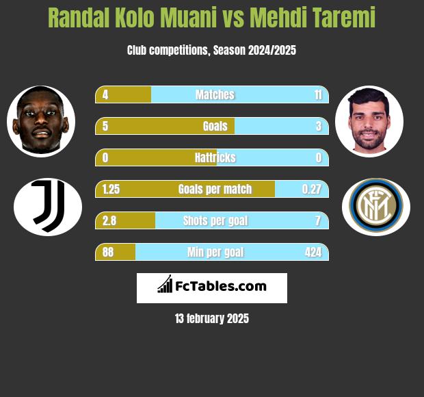 Randal Kolo Muani vs Mehdi Taremi h2h player stats