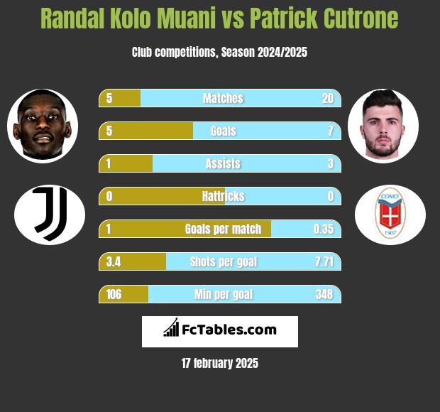 Randal Kolo Muani vs Patrick Cutrone h2h player stats