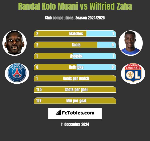 Randal Kolo Muani vs Wilfried Zaha h2h player stats