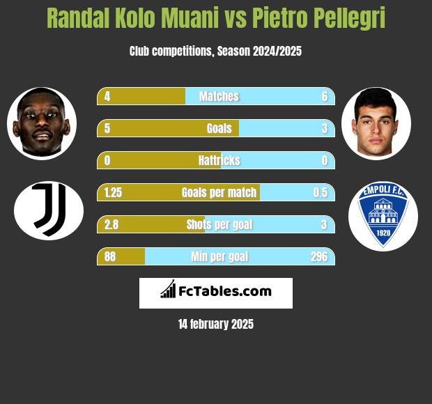 Randal Kolo Muani vs Pietro Pellegri h2h player stats