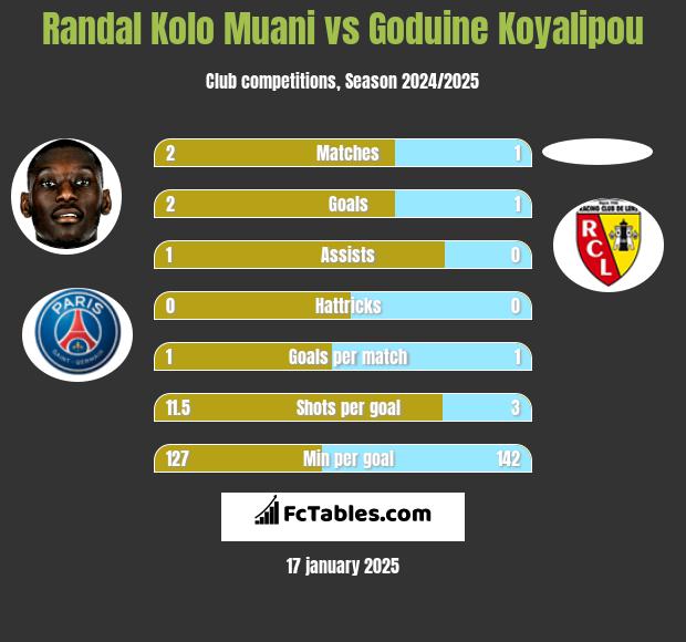 Randal Kolo Muani vs Goduine Koyalipou h2h player stats